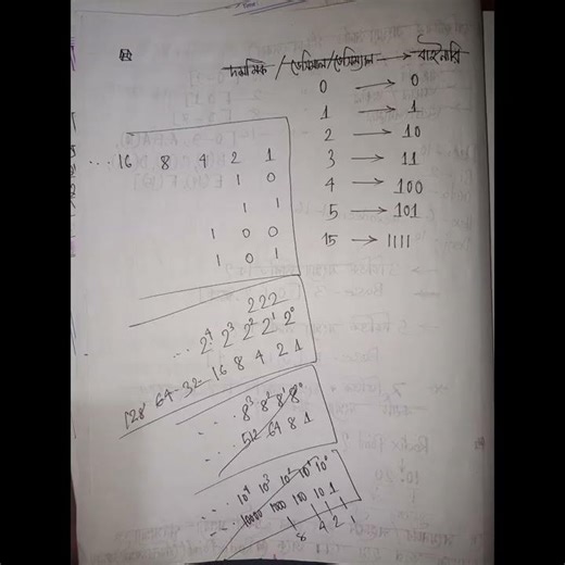 HSC-- ICT↔️ 3rd Chapter [Part -1]👉👈Important Notes