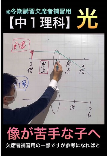 凸レンズによる実像と巨像の解説