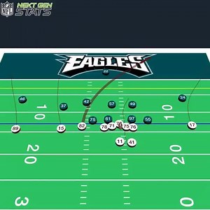 26K views · 176 reactions | Alex Smith & Logan Thomas (13-yard TD) ➤ Air Distance: 27.7 yards ➤ Receiver Separation: 0.7 yards ➤ Completion Probability: 24.5% Alex Smith 10-19 air yards (tonight): 3/3, 33 yards, 2 TD | NFL | Facebook