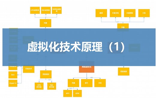第三课、虚拟化技术原理（1）-计算虚拟化 全虚拟化 半虚拟化 硬件辅助虚拟化