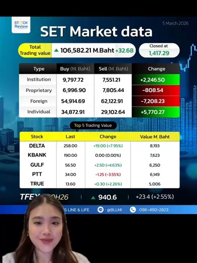 Thai SET Index Soars on Easing Middle East Tensions