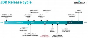 Java 16 est sorti et vous êtes coincé avec Java6 ? voici ce que vous manquez