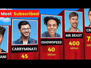 Most SUBSCRIBED YouTube Channels in 2025