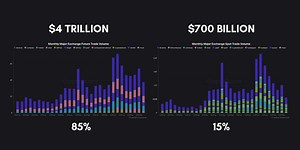 Bitcoin Futures Now Control the Market