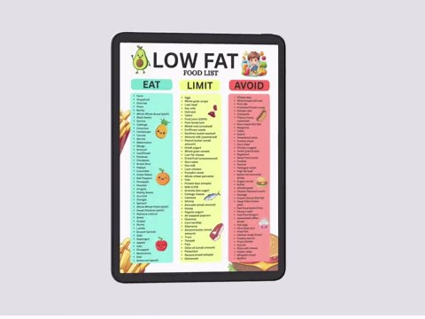 Low Fat Food List Printable | Low-fat Foods Chart | Eat Limit Avoid Food List | Clean Eating Chart PDF | Instant Download - Etsy