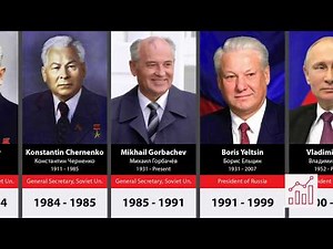 Timeline of the Rulers of Russia