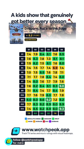 What kind of animated show kept the magic of How to Train Your Dragon alive for years? 👀 ⠀ Dragons: Race to the Edge ⠀ Hiccup and Toothless. A world full of new dragons to discover. And adventures that pushed the bond between rider and dragon further than ever before. ⠀ Six seasons of exploration. New villains. New allies. New islands at the edge of the world. And a story that bridged two beloved films seamlessly. ⠀ The ratings grow stronger as the seasons go on. Season 6 closing with a 9.0 and