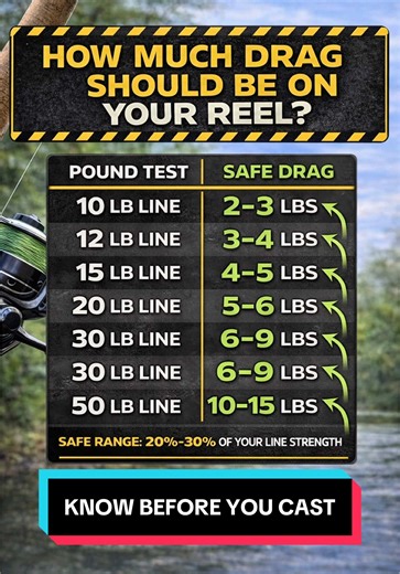 Setting reel drag correctly is one of the fastest ways to improve your fishing results. This quick breakdown shows a simple method for matching drag pressure to the pound test you are using. Too much pressure can damage equipment and cost you fish. Too little pressure makes solid hooksets difficult. Knowing the safe range for each line class keeps everything balanced and working together. This tip applies to spinning reels and baitcasters and works for beginners all the way to experienced angler