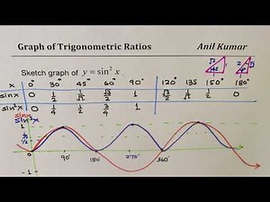 Trigonometric Ratio Graph of sine square and cosine square functions