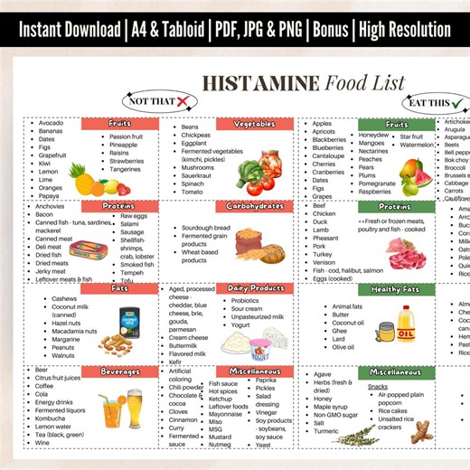 Low Histamine Food List, Histamine Diet, Histamine Food Chart, Low Histamine Grocery List, Perfect for Low Histamine Meal Plan, Allergy - Etsy