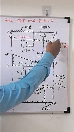 Shear Force And Bending Moment In English | Simply supported Beam | Moment | Udl | SOM