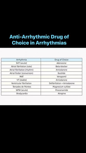 62K views · 368 reactions | Anti-Arrhythmic Medication of Choice in...