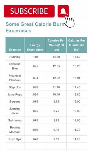 Calorie Burn Chart Per Exercise | Calories burned chart, Burn
