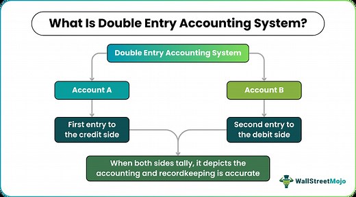 Double Entry Accounting System - Meaning, Explained, Examples