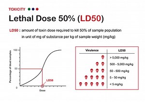 Diagramme toxicologique expliquant la dose létale 50 ou DL50 pour...