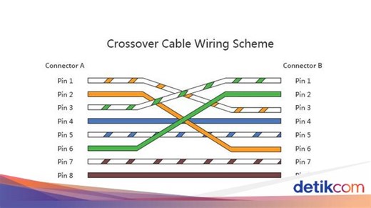 Urutan Warna Kabel Cross dan Fungsinya
