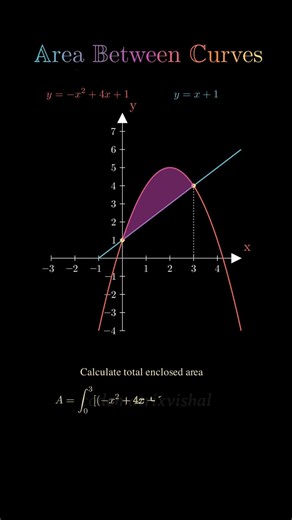 Area Between Curves Explained Visually | Definite Integration Animation #maths #calculus #shorts