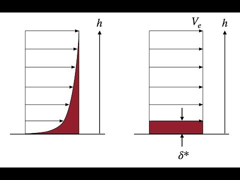 Boundary Layer Equations, displacement and momentum thickness
