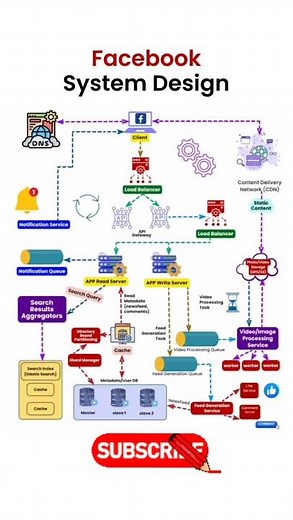 Facebook System Design Information