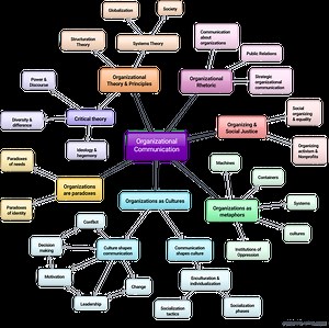 Organizational Communication