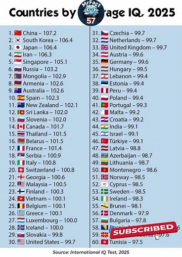 Countries by Average IQ 2025 | MrFact57 | #averageIQ #worldfacts #amazingfacts |
