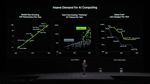 Frontier models that use reasoning to "think" during inference are generating 5X more AI tokens per year. ✨ "Inference is now a thinking process. And in order to teach AI how to think, reinforcement learning and very significant computation was introduced into post-training," said NVIDIA CEO Jensen Huang in a recent keynote. Reinforcement learning is increasing computation demands across all AI scaling laws: pre-training, post-training, and test-time scaling. Learn more about reinforcement learn