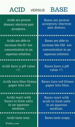 Difference Acid & Base