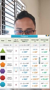 A polygon is a closed two-dimensional shape with straight sides. The sides must be straight, and the shape must be fully closed (no open edges). Polygons are classified based on the number of sides they have. Types of Polygons (Based on Sides): Triangle (3 sides) Quadrilateral (4 sides) Pentagon (5 sides) Hexagon (6 sides) Heptagon (7 sides) Octagon (8 sides) Nonagon (9 sides) Decagon (10 sides) Types of Polygons (Based on Properties): 1. Regular Polygon – All sides and angles are equal (e.g., a