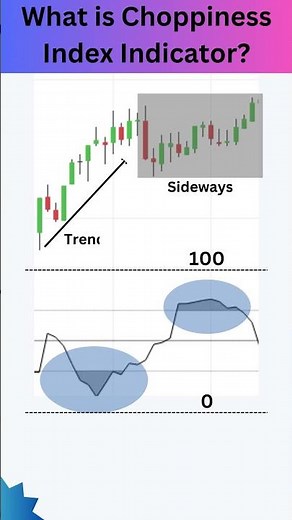Backtesting Short Strangle using Choppiness Index