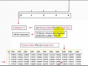 Discounted Cash Flows (DCF) (Discount Factor Tables Usage For PV, FV & Annuities)