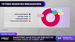 Tether investors are not seeing ‘a whole lot of utility’ amid crypto fallout: Reporter