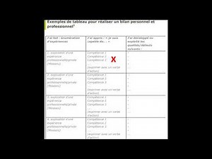 La méthode inratable pour faire son bilan de compétences(étape diagnostic)
