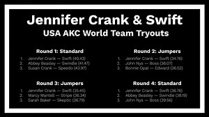 Bad Dog Agility Instructor and Podcast Co-Host Jennifer Crank dominated the field at the AKC World Team Tryouts, winning all four rounds of the competition and earning a spot on the 2019 medium team. 🥇🥇🥇🥇 Click on the video below to watch Jennifer and Swift's four winning runs. Course maps are available here ➡️ https://baddogagility.com/watch-jennifer-crank-win-all-four-rounds-at-the-akc-world-team-tryouts/ | Bad Dog Agility