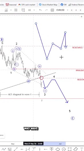 Elliott Wave logic behind further euro weakness #elliottwave #trading #educational #eurusd #forex