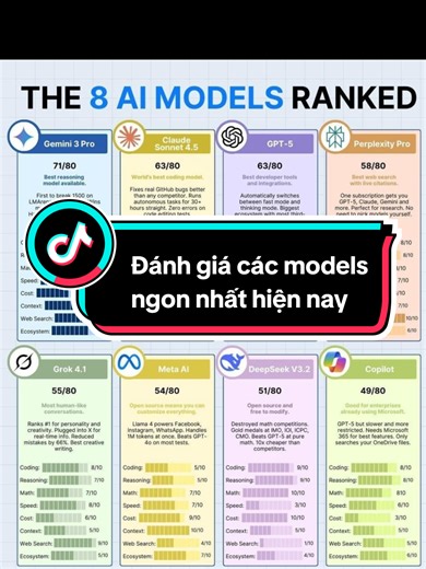 AI Coding: đánh giá các models ngon nhất hiện nay #aiagents #llm #coding #vibecoding #trending