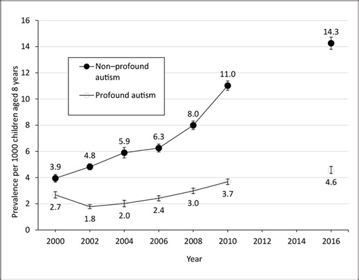 Latest Autism Data