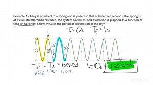 Determining the Period of a Wave Graphically | Physics | Study.com
