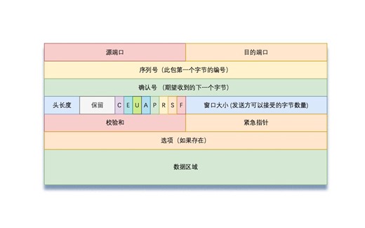 操作系统实现 - 166 TCP 定时器