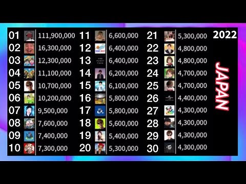 Top 30 Most Subscribed Japanese YouTube Channels 2022-2029