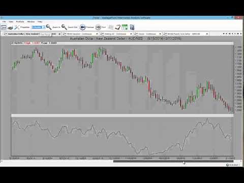 How to use the Larry Williams EMAI Indicator in VantagePoint