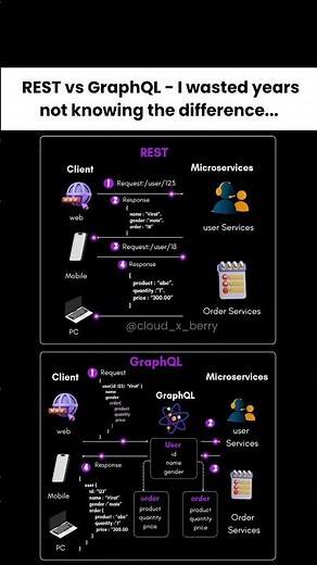 You are not a real Developer if you don’t know the difference between REST and GraphQL | #shorts
