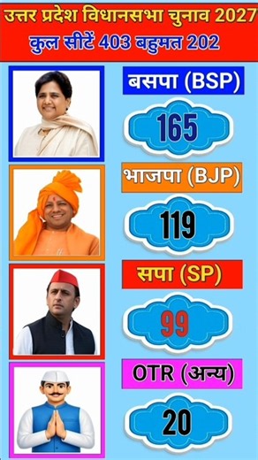 🔥🔥उत्तर प्रदेश विधानसभा चुनाव 2027|Opinion Poll|2027 में किसकी जीत निश्चित?🤔🤔🤔