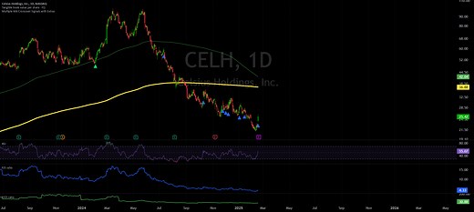Celsius Stock is a fast grower at a good price for NASDAQ:CELH by ValuePig