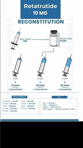 Retatrutide Reconstitution: 10 MG #science #chemistryp #peptides #reconstitution #peptidechemistry