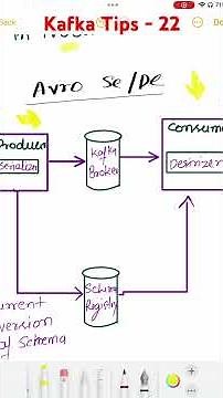 Kafka Tips -22 How to use schema registry to serialize and desereialize messages using Avro in kafka