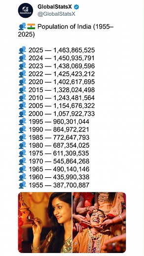 📍 Population of India (1955–2025) 🌏 India’s population has grown from 387 million in 1955 to over 1.46 billion today — one of the most dramatic demographic expansions on Earth. 📈 Each decade shows rapid growth driven by urbanization, rising life expectancy & economic development. 👨‍👩‍👧 A young, dynamic population that shapes global markets, culture & future trends. 🔥 India remains the world’s most populous country — and one of the fastest-evolving societies. 📅 This visual highlights 70 y