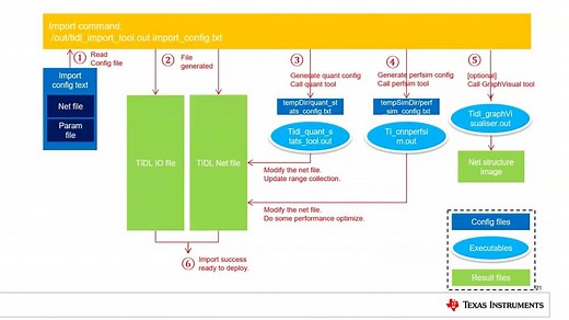 深度学习算法在ADAS处理器TDA4VM的应用与部署 | Video | TI.com