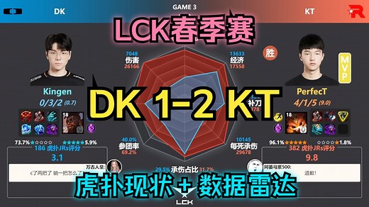 DK 1-2 KT 虎扑现状+数据雷达【S14-LCK春季赛】Kingen再秀剑魔，LCK超级新人上单PerfecT纳尔救赎成功！