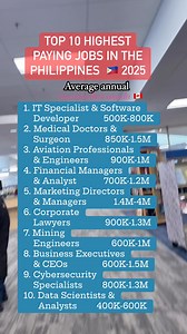 3.1K reactions · 495 shares | Top 10 Highest Paying Jobs in the Philippines 2025 as per Job Market #jobs #mamimilisacanada #jobopportunity #jobsearch #CareerGrowth #career #CareerPath #ofw #careeropportunities #BuhayOFW #buhayabroad #pinoyabroad | Mamimili Sa Canada | Facebook