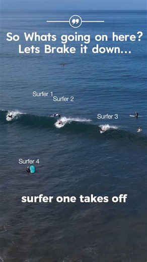 Arturo | Adult Surf Coach on Instagram: "Surf etiquette isn’t always black and white. In this clip, one surfer does things right—and still loses the wave. Why? Poor wave reading, shoulder paddling, and unsafe positioning all stack up and affect the same ride. This isn’t about blame. It’s about awareness, positioning, and how individual decisions impact everyone in the lineup. Watch closely. One wave tells the whole story. 👇 Debate it in the comments. #surfdebate #surfetiquette #surfrules #lineu